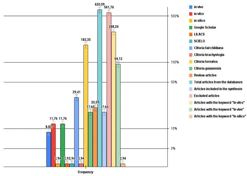 Figure 2: Frequency of reports according to systematic selection.