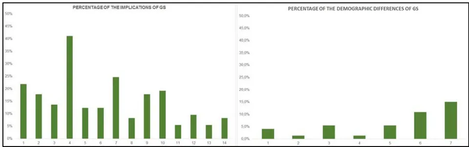 Figure 1: Graphical summary of the research percentage of the implications and demographic differences in the perception of GS.