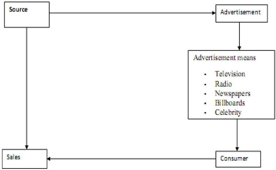 Figure 1: Model of Advertising (Osuagwu Linus, 1997, 185)