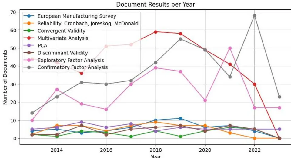 Figure 1: Trends for the Statistical Methods used in Manufacturing Method Studies (2013-2023) (Scopus 2023)