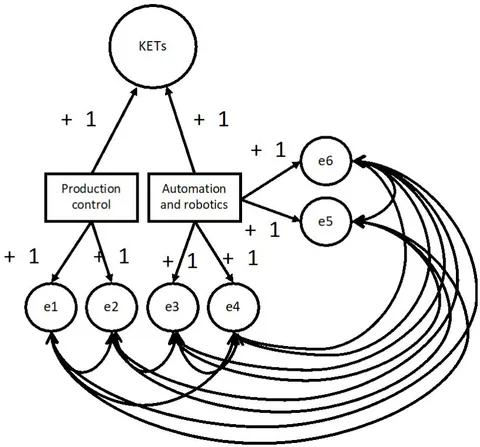 Figure 3: Structural Models Illustrate the a Priori Linear Relationships Between Automation and Robotics Production Control Endogenous Variables (E1-E6, M09, and M23-Series with Financial Management in EMS).