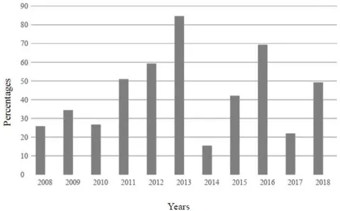Figure 1: Relative frequency of positive samples for enteroparasites, from 2008 to 2018, in schoolchildren under 12 years old, in the city of Recife-PE.