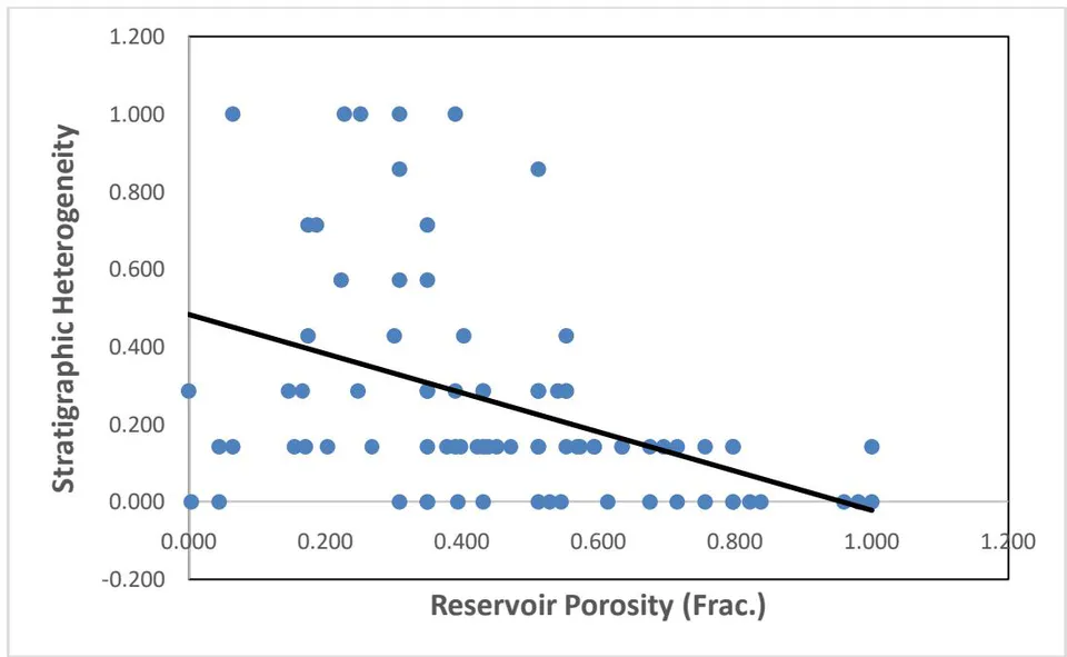 Figure 9: A plot of reservoir stratigraphic heterogeneity against porosity. Both measurements are in fraction.