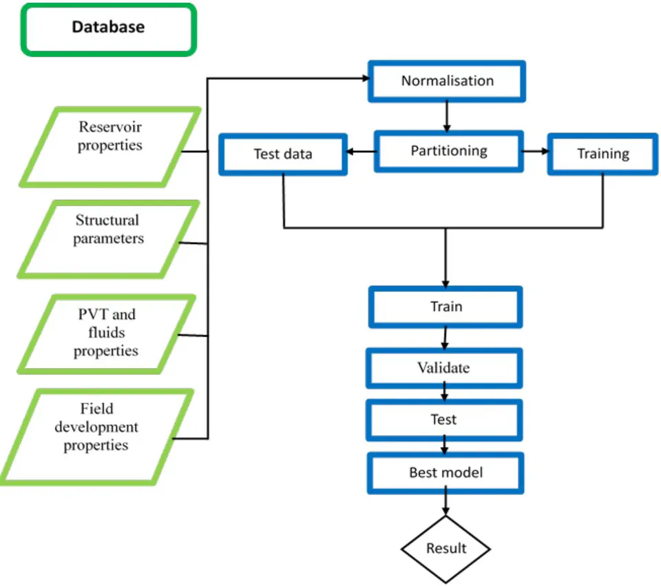 Figure 3: Workflow used to show the rundown of the procedure from building the database to training and testing of models (adopted from Aliyuda et al 2020).