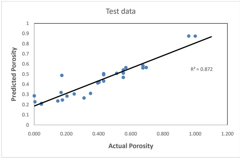 Figure 12: Relationship between the actual and predicted porosity for the test.