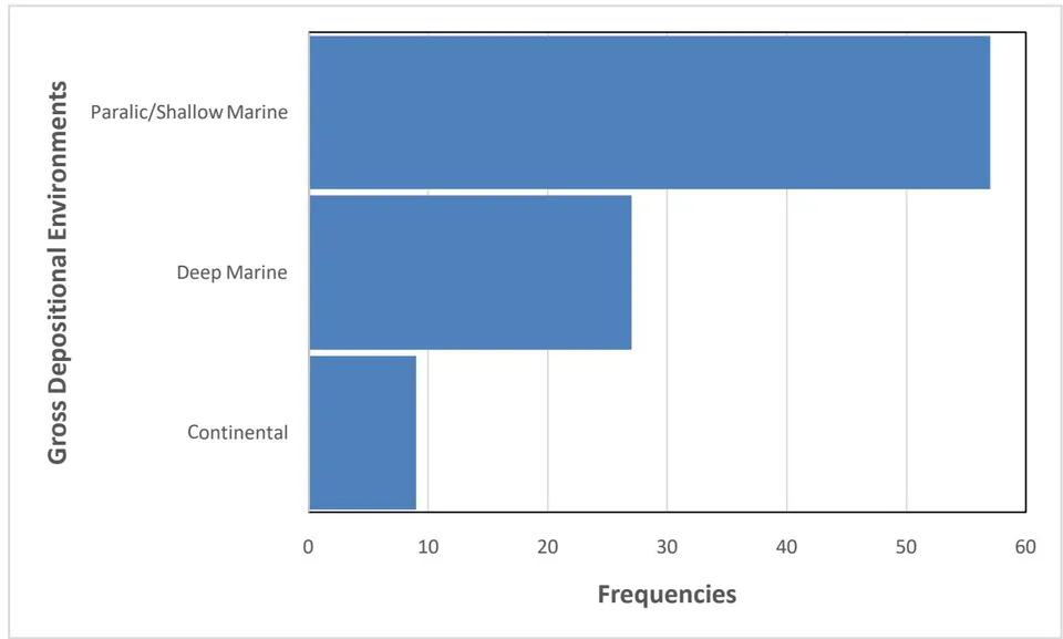 Figure 5: Proportion of the gross depositional environments of the reservoirs in the database.