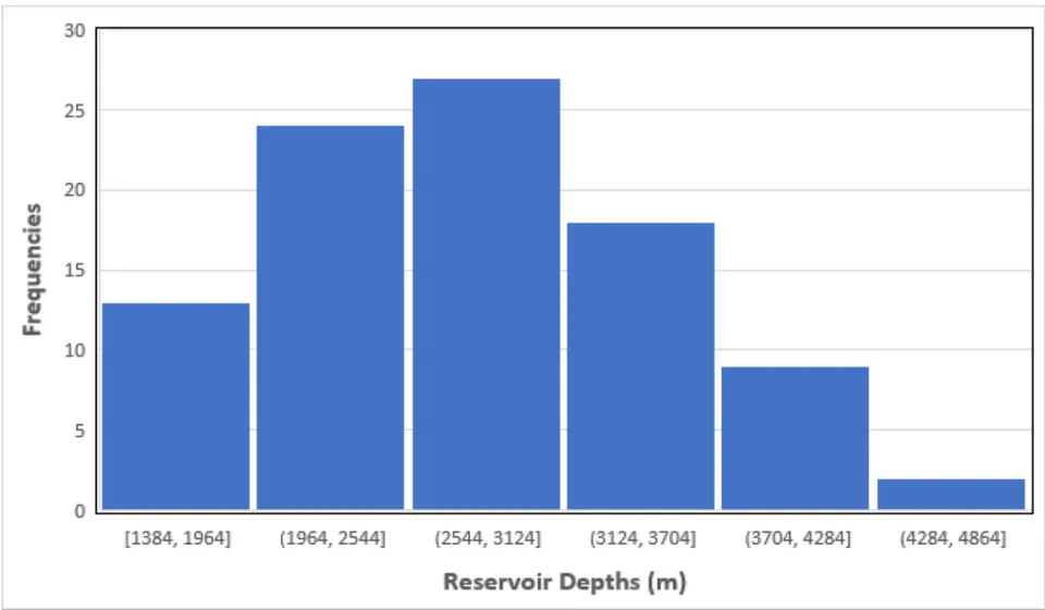Figure 4: Distribution of reservoir depths of all the 93 reservoirs in the database. About half of the reservoirs are buried below 2,000 meters subsea.