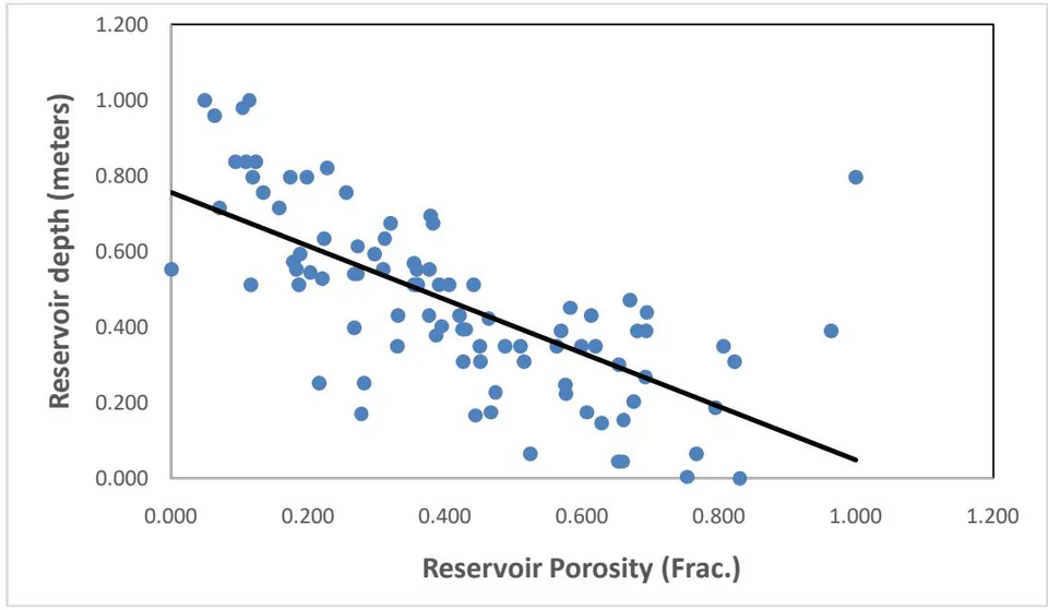 Figure 8: The relationship between reservoir depth and porosity, all measurements are in fraction (from 0 to 1).