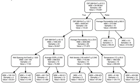 Figure 2: Decision tree regression schematic of a reservoir rate model, an example of a decision tree split at each node (Aliyuda et al., 2020).