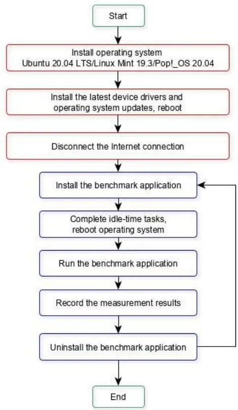 Fig. 1: Performance Measurement Process