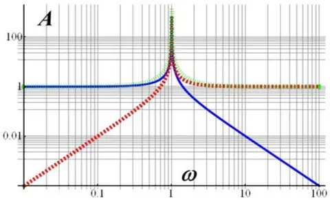 Fig. 2: Frequency dependences of amplitudes of oscillation harmonics of the Ideal Mechanical Oscillator: blue curve - classical, red dotted curve - missing, proper resonant, green dotted curve - the sum of these amplitudes