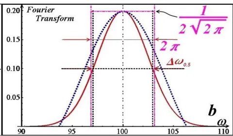 Fig. 3: The filling of an exponentially smeared individual pulse with oscillations with a circular frequency equal to 100 (a) and the corresponding packet of pulse filling frequency harmonics (b): red curves for a smeared pulse, blue dotted curves for an ideal Heaviside pulse (the first frequency packet from an infinite series of bands).