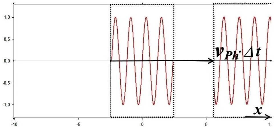 Fig. 4: Overflow in space of a continuous wave in a selected phase section (upper figure) and overflow-displacement of a physically selected impulse - a fragment of this wave (lower figure), moving with the phase velocity of the wave