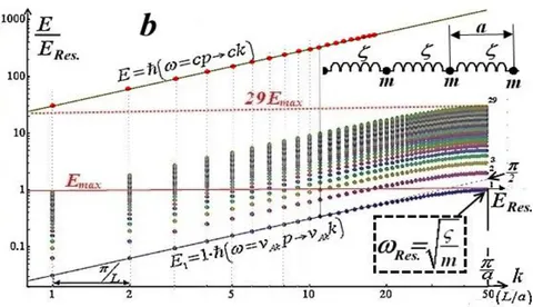 Fig. 1: Dispersion dependences of waves in a medium (lines) and resonances arising on them (points): a - near the first resonance, b - in the entire Brillouin zone for a medium with a size of 50 translation periods (bottom - for acoustic waves, top - for electromagnetic waves without taking into account their interaction with local fluctuations of the medium) But the purely mechanical resonance, to which Einstein extended the Planck Quanta, was mathematically analyzed by Newton, using the Differential Calculus developed by him.