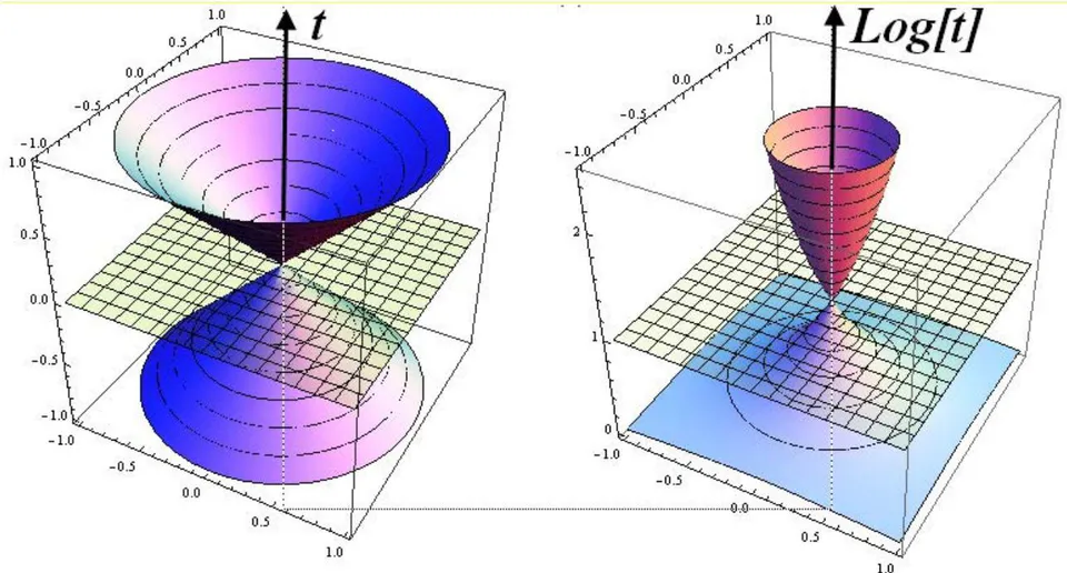 Fig. 6: Einstein's cone of "visibility" with "imaginary" TIME and the real cone of visibility, taking into account the Principle of Logarithmic Relativity (the past is lower, and the future is higher than the plane HERE and NOW)