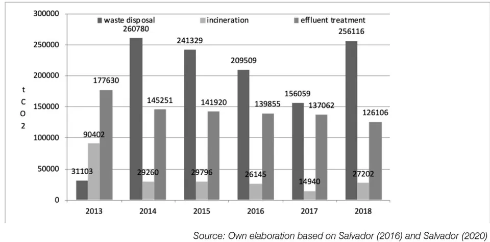 Fig. 2: Emission results obtained for the subsectors of the Waste Sector between 2013 and 2018.