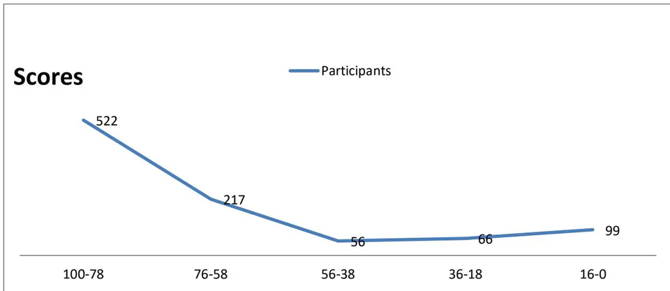 Figure 2: Showing psychosocial reaction of elderly individuals with tinnitus in Southwestern, Nigeria using tinnitus handicap questionnaire.