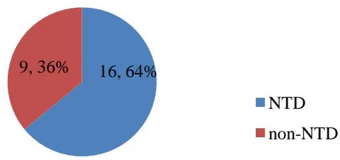 Fig 1: Types of congenital malformation in Dekemhare Hospital, Jan 2017 to Dec 2021 (N=25)