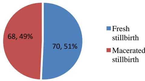 Fig 2: Type of stillbirth in Dekemhare Hospital, Jan 2017 to Dec 2021(N=138)