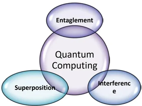 Figure 1: Introduction to Quantum Computing