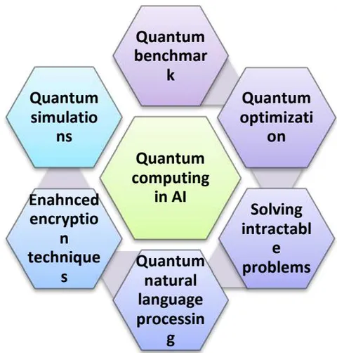 Figure 2: Quantum Computing in Improving AI