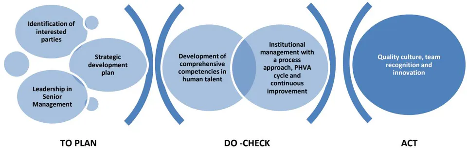 Figure 3: Axes of the implementation plan