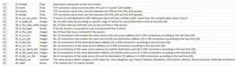 Fig. 9: Showing features of the Dataset USNW-NB15 dataset