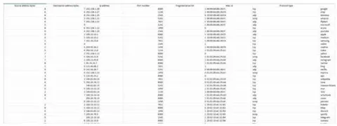 Fig. 7: Showing Packet Data Captured from an Intrusion Detection System