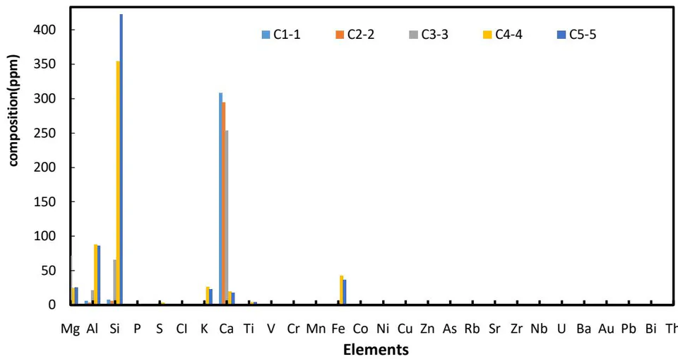 Figure 5: Shows the elements graphs where the Al and Si are in very high range