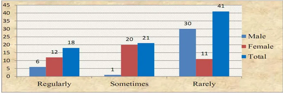 Figure 17: English Language Coaching, Private, Tuition Attendance