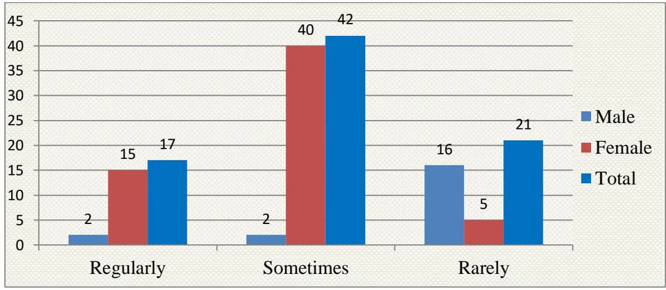 Figure 16: English Learning Habits Among Secondary-Level Garo Students