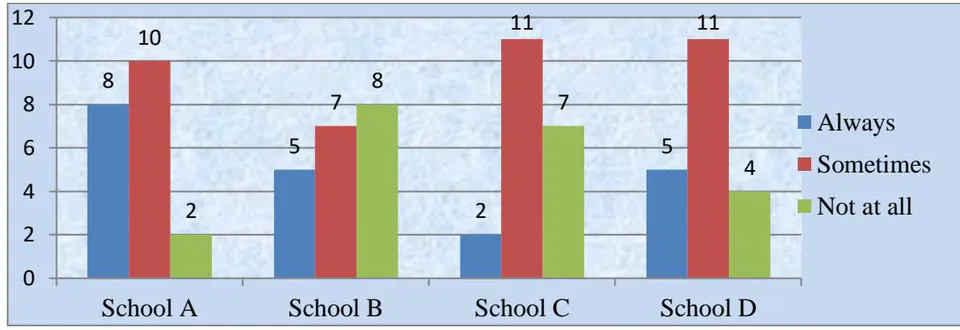 Figure 5: Emphasis on English in School