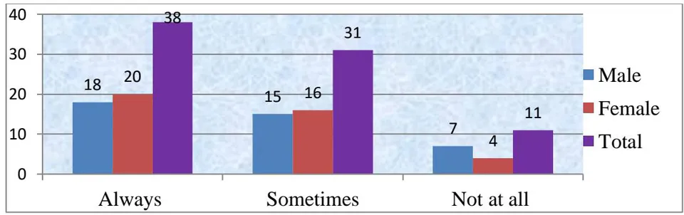 Figure 11: Student Perceptions of English Teachers' Use of Achik Katha in the Classroom