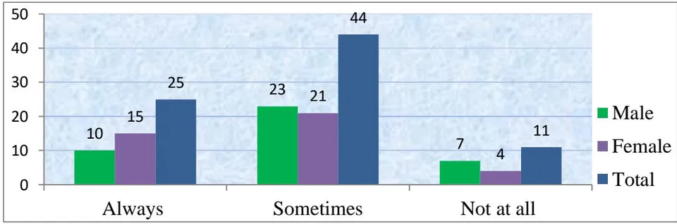 Figure 1: Motivation for Learning English Language
