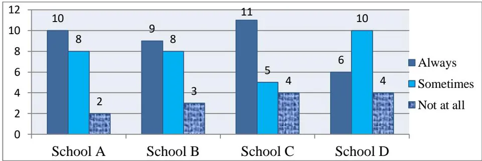 Figure 6: Teacher Encouragement