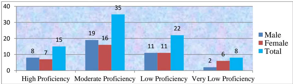 Figure 9: Bangla Proficiency of Garo Students