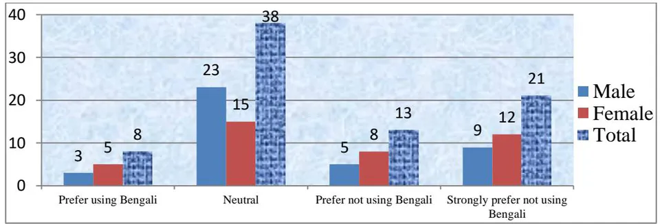Figure 10: Bangla Proficiency