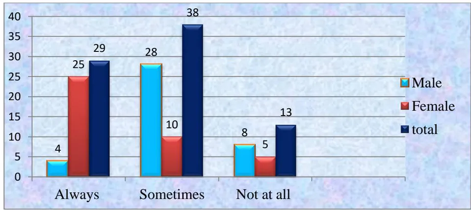 Figure 2: Interest in Learning English