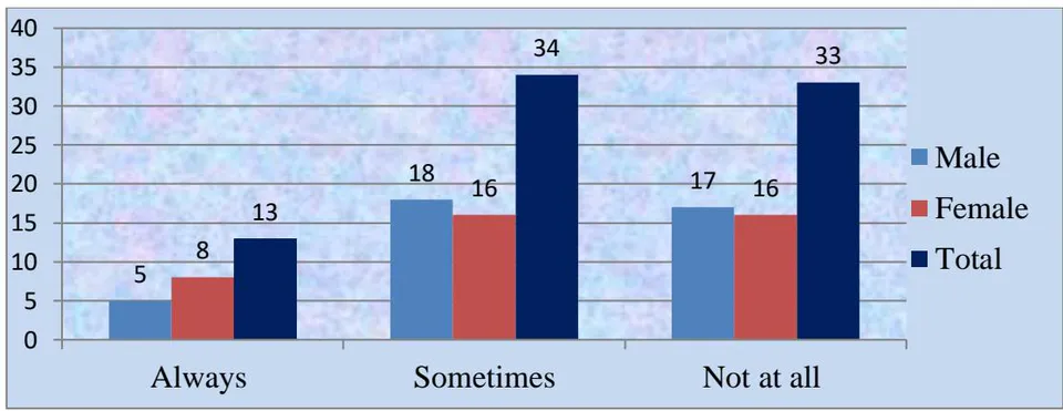Figure 7: Teacher Encouragement for Speaking