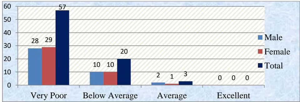 Figure 15: Listening Comprehension Level of Garo Students