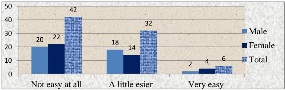 Figure 8: Perceived Ease of the English Subject