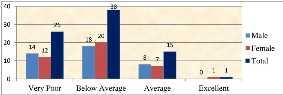 Figure 14: Ability to Express Thoughts in Writing in English