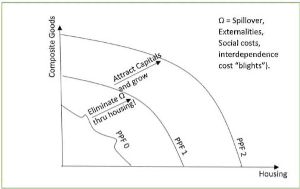 Figure 1: Externalities and Production Possibility Frontiers.
