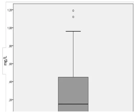 Figure 1: Box diagram for inflammatory marker variables
