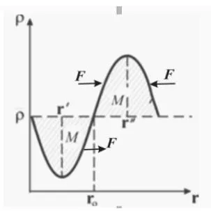 Figure 1: Wave formation