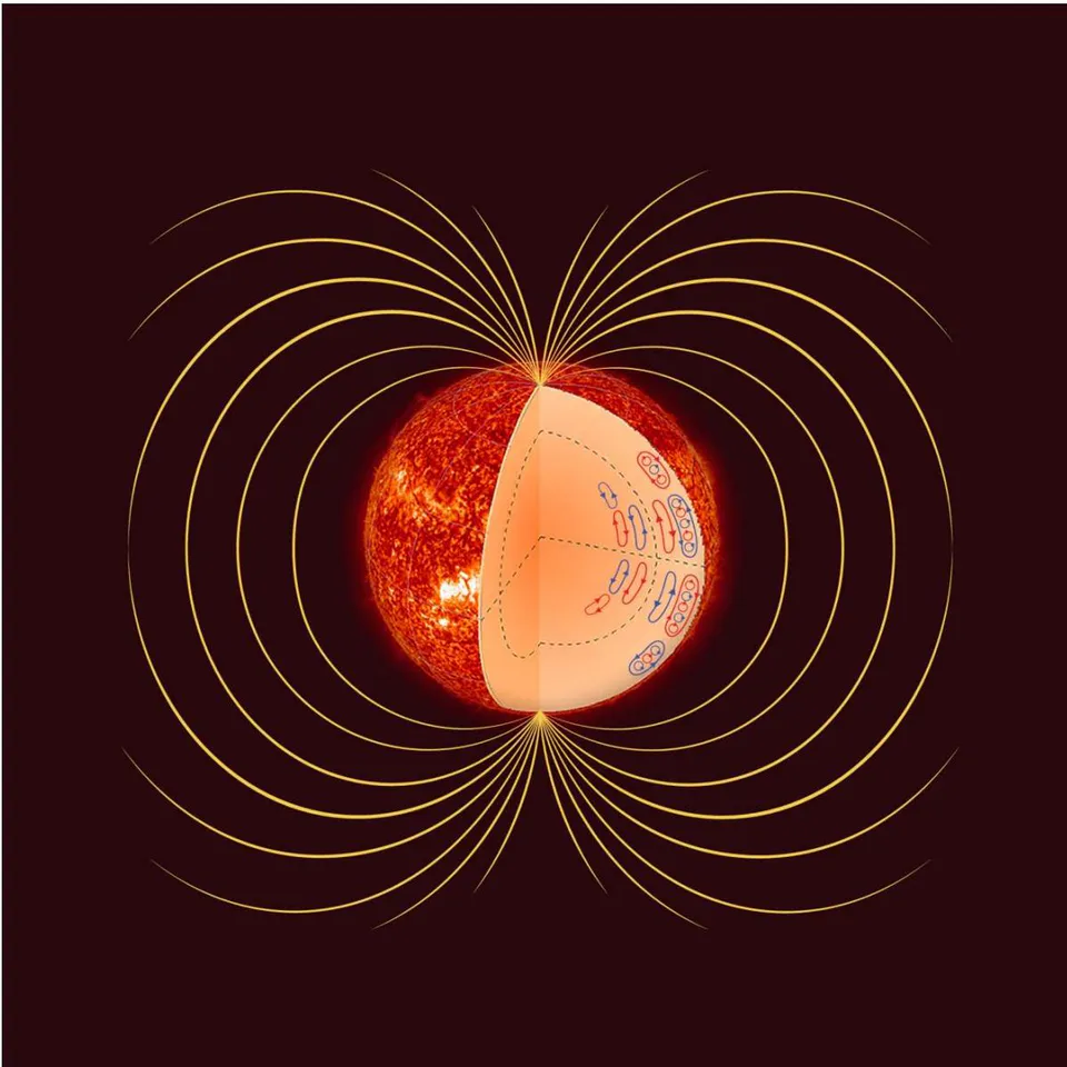 Fig. 6: Sun's torus-shaped nonlinear EMF (vertical cross-section). Visible are the ring currents induced by the sun's spinning, which crank the magnetic field