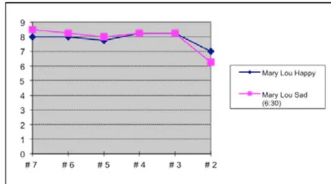 Fig. 2: The electrical measurements done with our patented sensitive energy meter showed that: positive emotions or just positive thinking (blue lines) increases the human energy and improves the energy balance, which makes the positive-thinking person healthier. Negative emotions or just negative thinking (pink lines) decrease the human energy and worsen the energy balance, which is a step toward a disease When David was sad (negative thinking), his heart dropped in energy maximum and he said that both his parents died of heart attack. The same was for Norm, who said that his father was a negative thinker and died of heart attack. When Joyce was sad, her stomach dropped in energy maximum and she said she know this because each time she gets upset, her stomach gets upset.