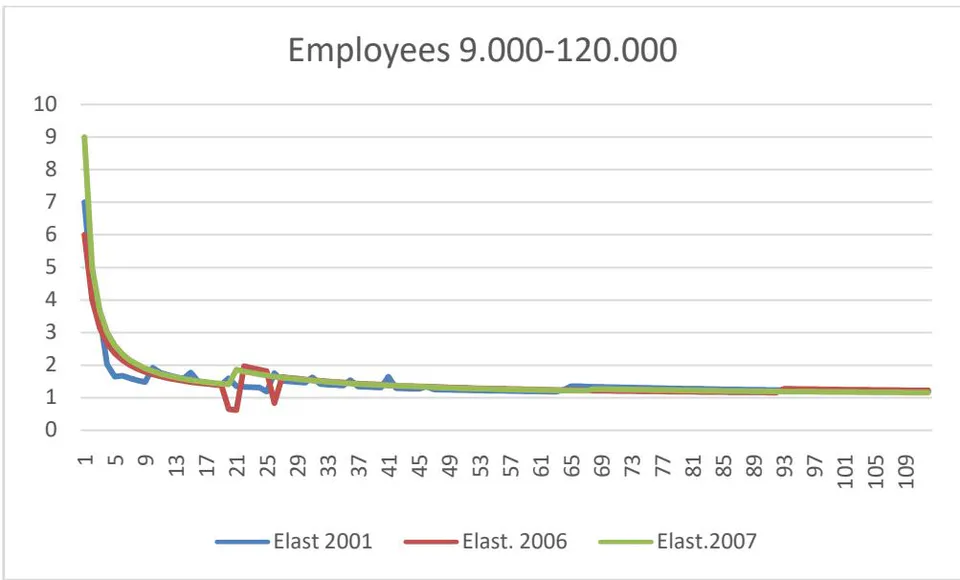 Fig. 3: Elasticities 2001-2007
