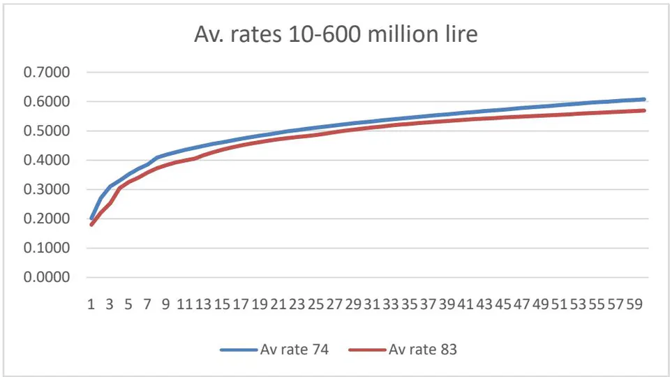 Fig. 1: Brackets and Rates 1974-1983