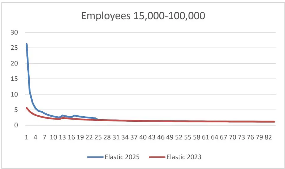 Fig. 5: Elasticities 2023-2025